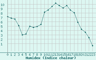 Courbe de l'humidex pour Luxeuil (70)