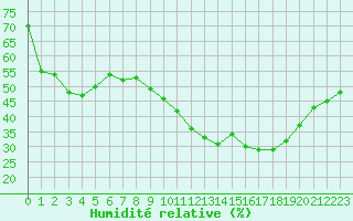 Courbe de l'humidit relative pour Le Luc - Cannet des Maures (83)