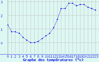 Courbe de tempratures pour Bergerac (24)