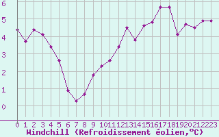 Courbe du refroidissement olien pour Christnach (Lu)