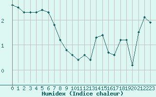 Courbe de l'humidex pour Gap-Sud (05)