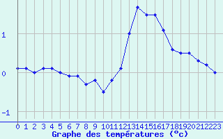 Courbe de tempratures pour Belfort-Dorans (90)