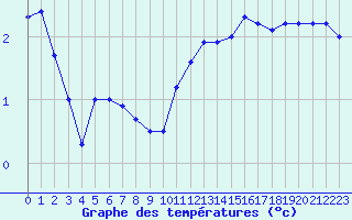 Courbe de tempratures pour Besanon (25)