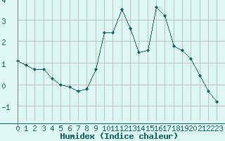 Courbe de l'humidex pour Boulaide (Lux)