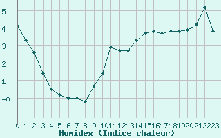 Courbe de l'humidex pour Malbosc (07)