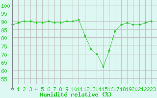 Courbe de l'humidit relative pour Saclas (91)