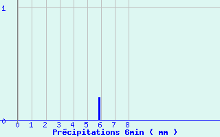 Diagramme des prcipitations pour Salles Curan (12)