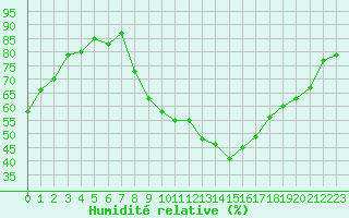 Courbe de l'humidit relative pour Angers-Marc (49)
