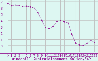 Courbe du refroidissement olien pour Bulson (08)