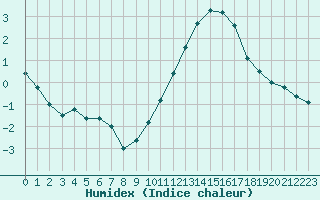 Courbe de l'humidex pour Angers-Beaucouz (49)