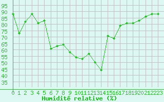 Courbe de l'humidit relative pour Boulc (26)