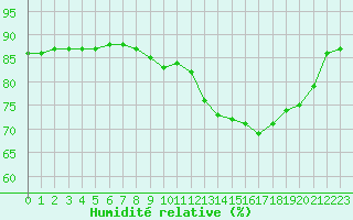Courbe de l'humidit relative pour Boulaide (Lux)