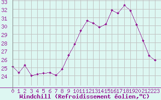 Courbe du refroidissement olien pour Malbosc (07)