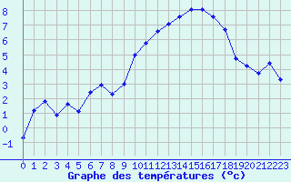 Courbe de tempratures pour Col Agnel - Nivose (05)