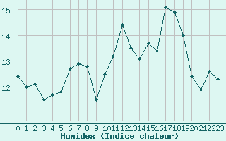 Courbe de l'humidex pour Prigueux (24)