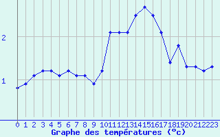 Courbe de tempratures pour Orschwiller (67)