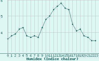 Courbe de l'humidex pour Mont-Aigoual (30)