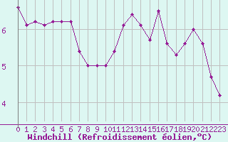 Courbe du refroidissement olien pour Corny-sur-Moselle (57)