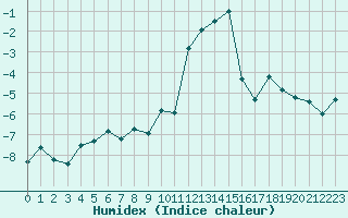 Courbe de l'humidex pour Grimentz (Sw)