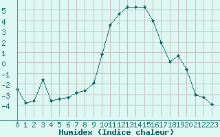 Courbe de l'humidex pour Selonnet (04)