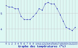 Courbe de tempratures pour Blois-l