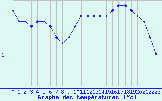 Courbe de tempratures pour Dijon / Longvic (21)