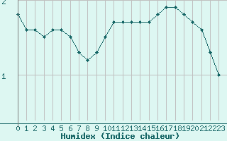 Courbe de l'humidex pour Dijon / Longvic (21)