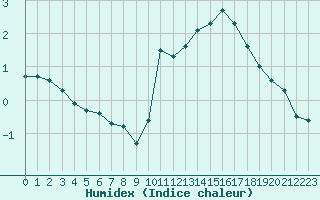 Courbe de l'humidex pour Eu (76)