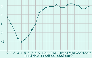 Courbe de l'humidex pour Grardmer (88)