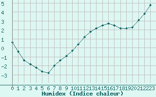 Courbe de l'humidex pour Champagne-sur-Seine (77)