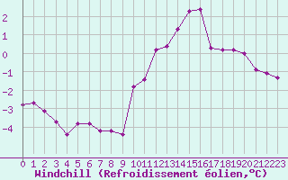 Courbe du refroidissement olien pour Miribel-les-Echelles (38)