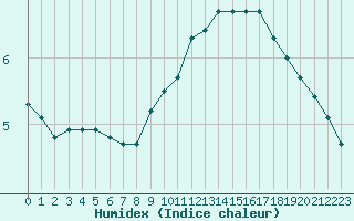 Courbe de l'humidex pour Sausseuzemare-en-Caux (76)