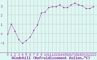 Courbe du refroidissement olien pour Grardmer (88)