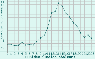 Courbe de l'humidex pour Nancy - Ochey (54)