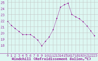 Courbe du refroidissement olien pour Ste (34)