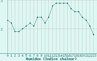 Courbe de l'humidex pour Anglars St-Flix(12)