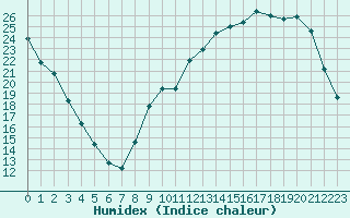 Courbe de l'humidex pour Herbault (41)