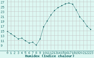 Courbe de l'humidex pour Aubenas - Lanas (07)