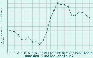 Courbe de l'humidex pour Ancey (21)