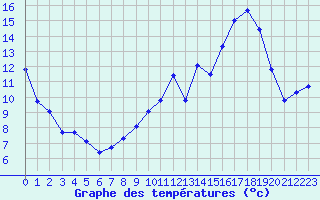 Courbe de tempratures pour Eygliers (05)