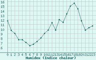 Courbe de l'humidex pour Eygliers (05)