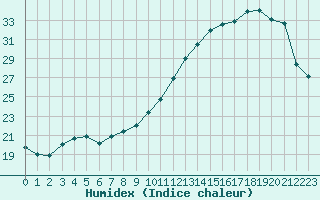 Courbe de l'humidex pour Corny-sur-Moselle (57)