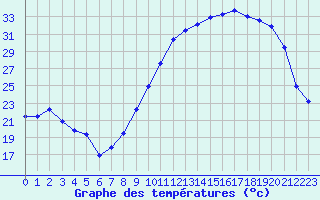 Courbe de tempratures pour Troyes (10)