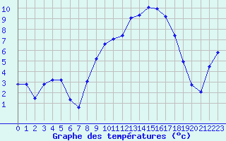 Courbe de tempratures pour Lans-en-Vercors - Les Allires (38)