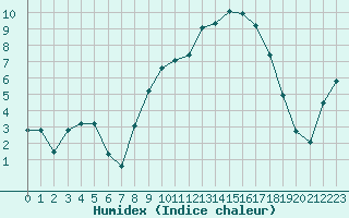 Courbe de l'humidex pour Lans-en-Vercors - Les Allires (38)