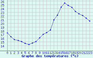 Courbe de tempratures pour Sainte-Genevive-des-Bois (91)