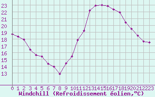 Courbe du refroidissement olien pour Lyon - Saint-Exupry (69)