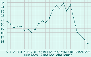 Courbe de l'humidex pour Paris - Montsouris (75)