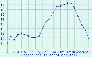 Courbe de tempratures pour Clermont de l