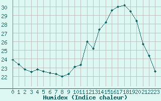 Courbe de l'humidex pour Pau (64)